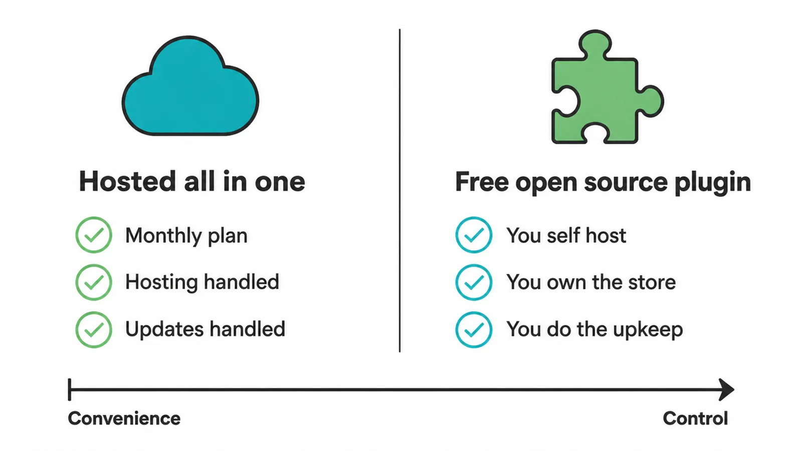 Split diagram of a hosted all in one platform versus a free open source plugin you host yourself