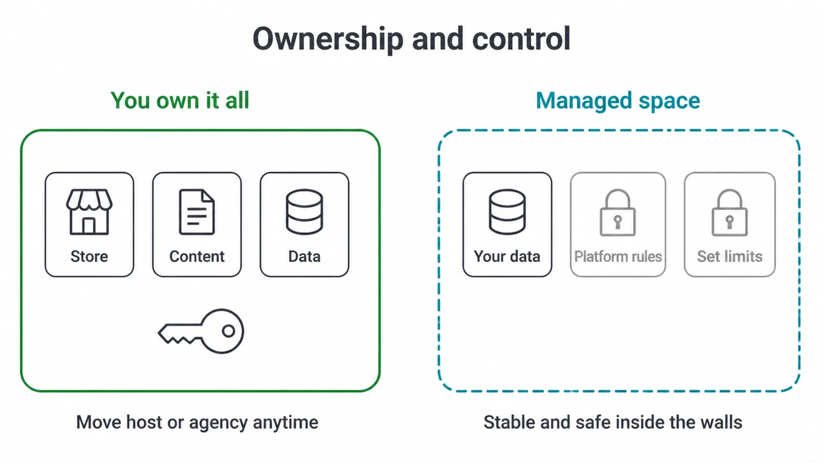 Diagram showing full ownership of store, content and data against your data inside a managed space