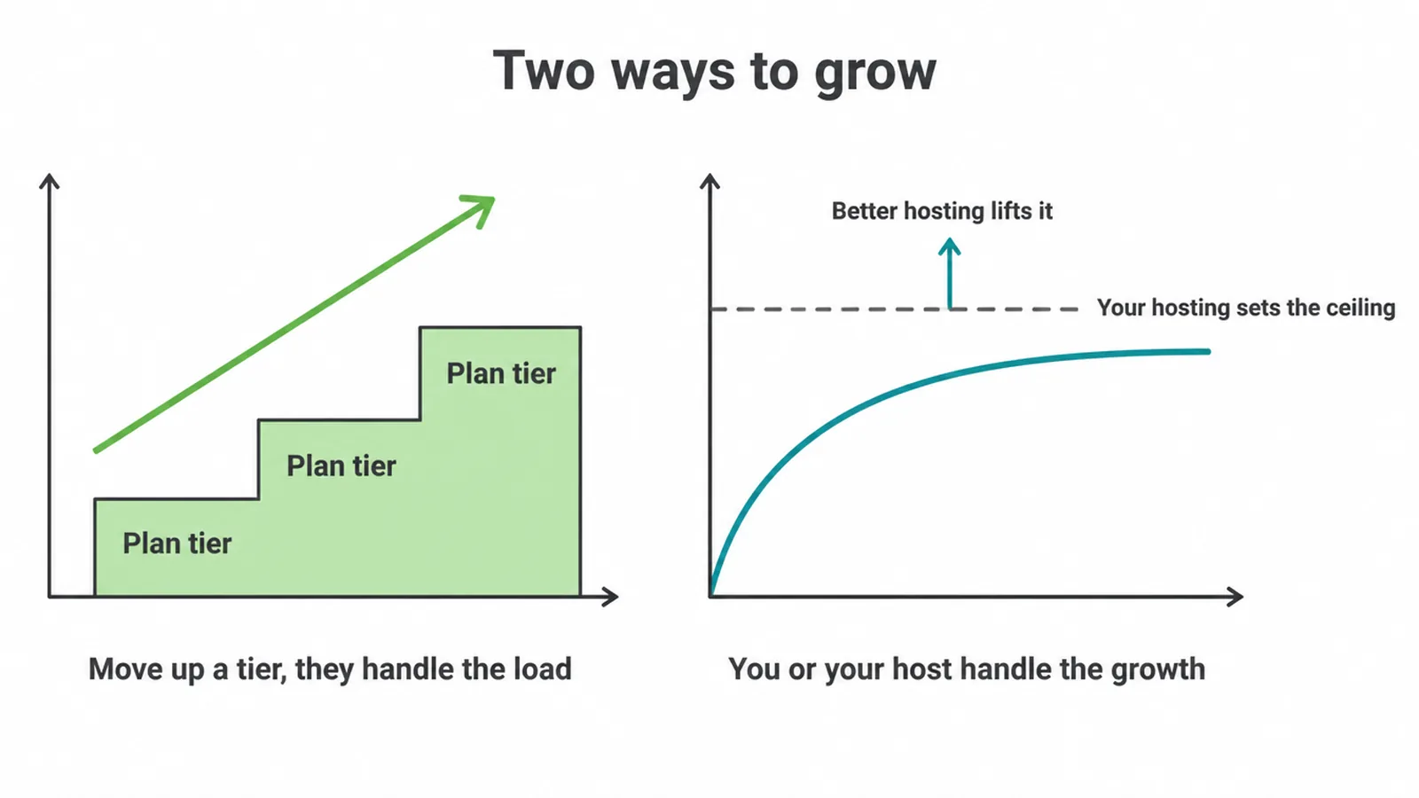 Two growth models, stepped managed plan tiers against a ceiling set by your own hosting