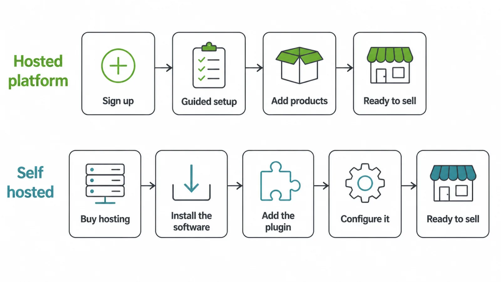 Two setup flows compared, a four step guided path and a five step self hosted path