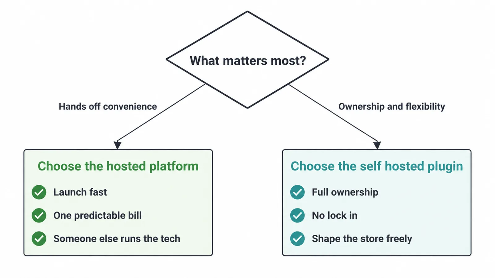 Decision tree splitting on what matters most, hands off convenience or ownership and flexibility