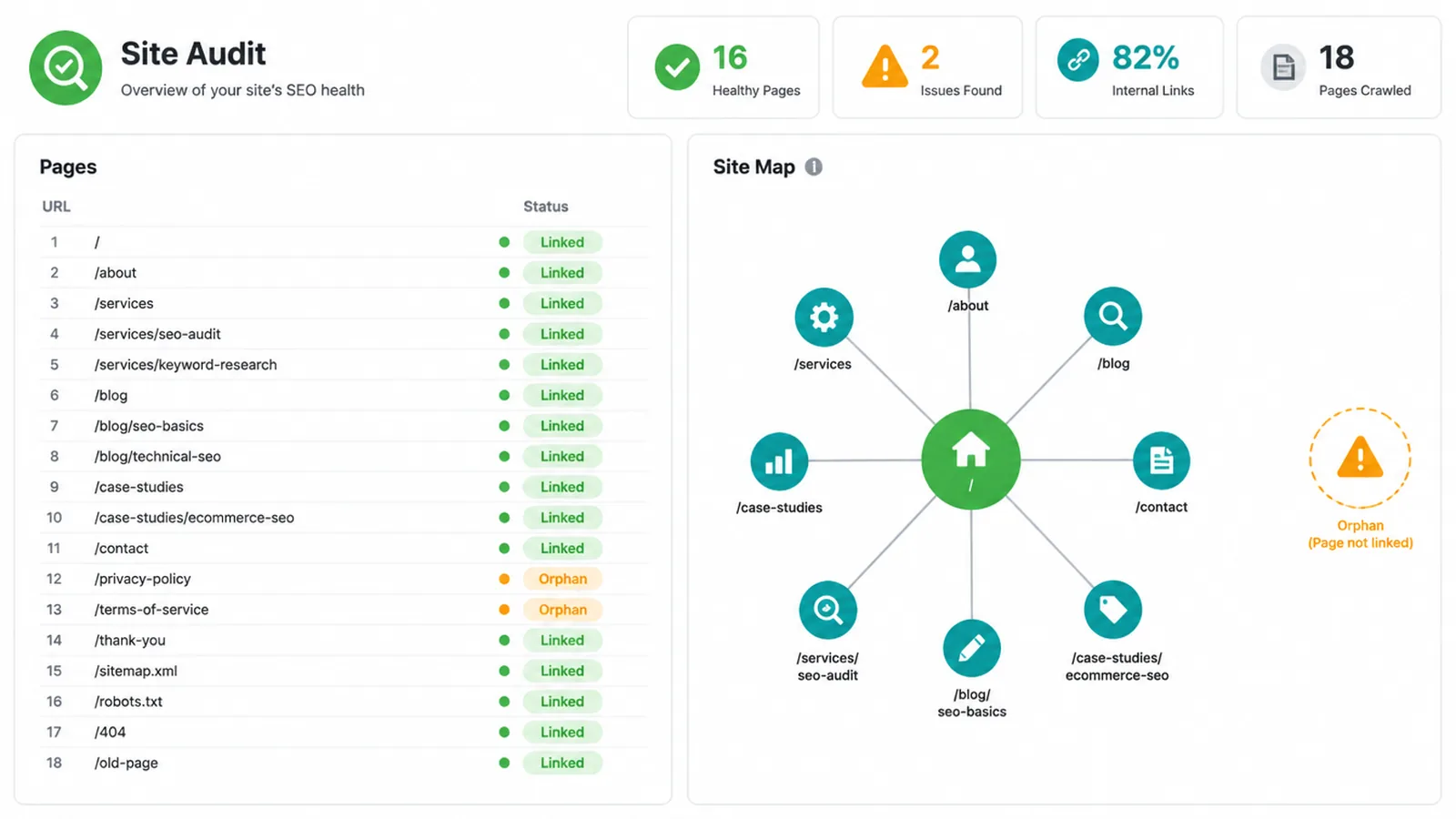 An SEO audit screen flagging orphan pages that have no internal links pointing to them.