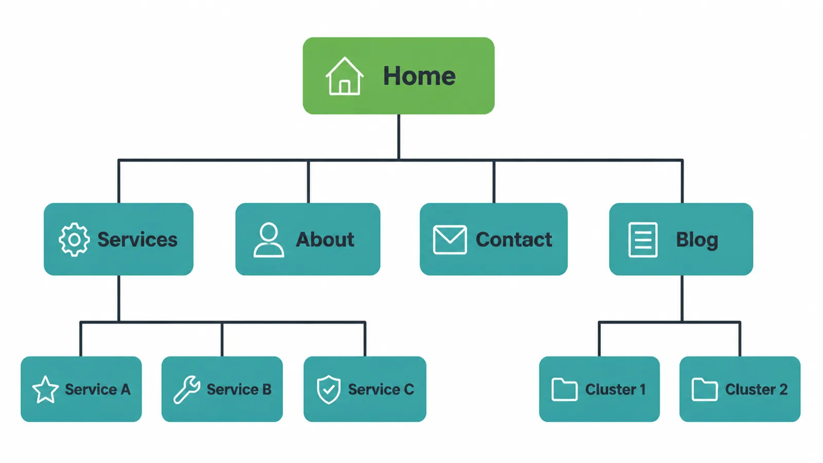 A site tree with Home linking to Services, About, Contact, and Blog, each with sub-pages.