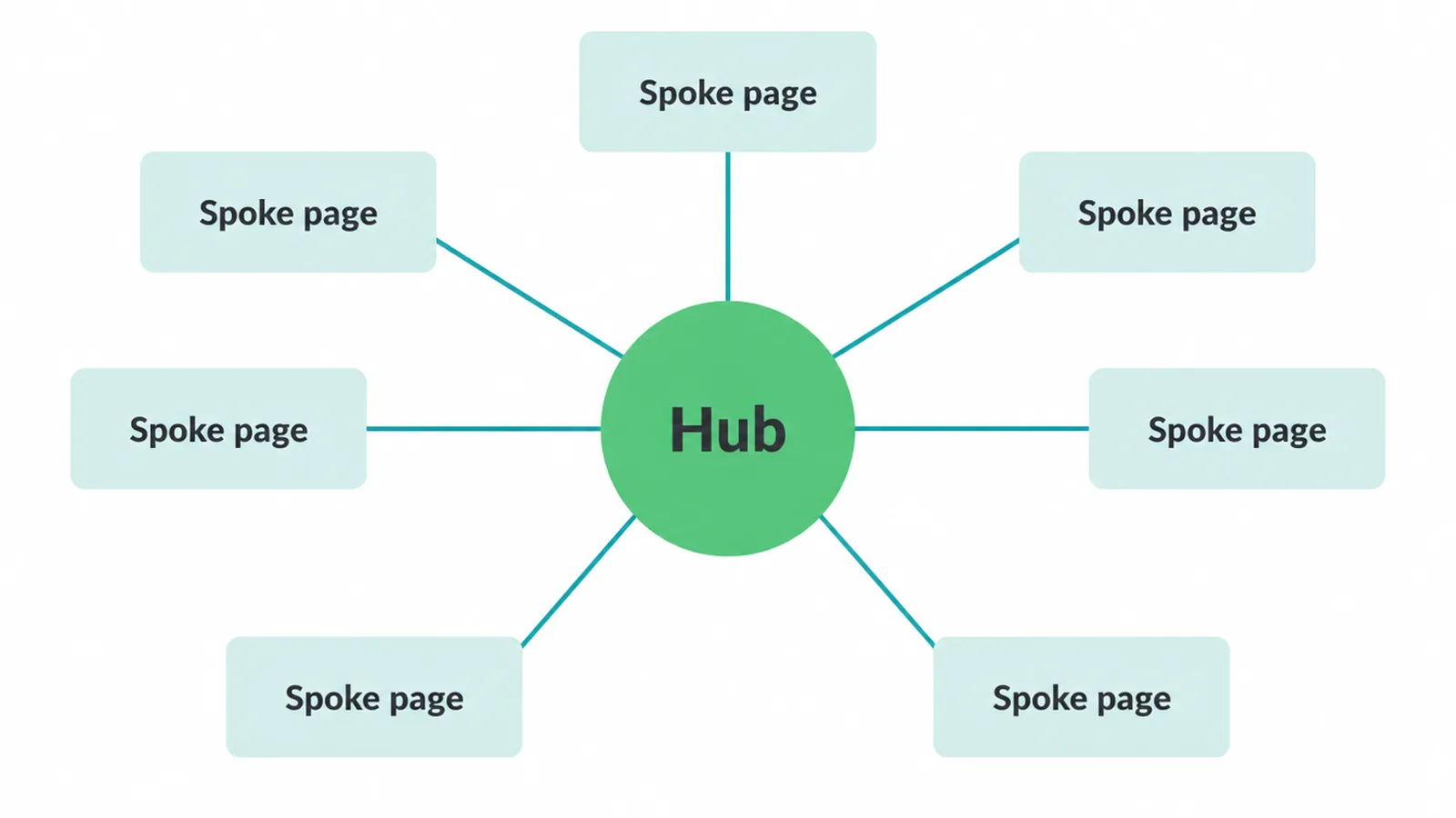A hub page linked to several spoke pages, showing the topic cluster model.