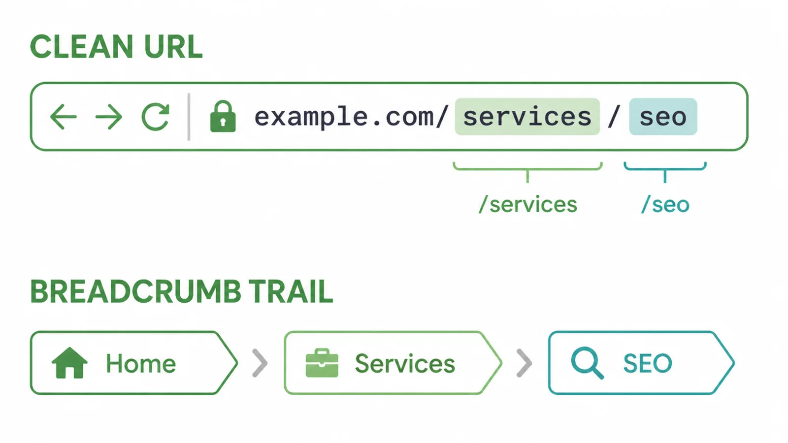 A clean URL path and a breadcrumb trail reading Home, Services, SEO.