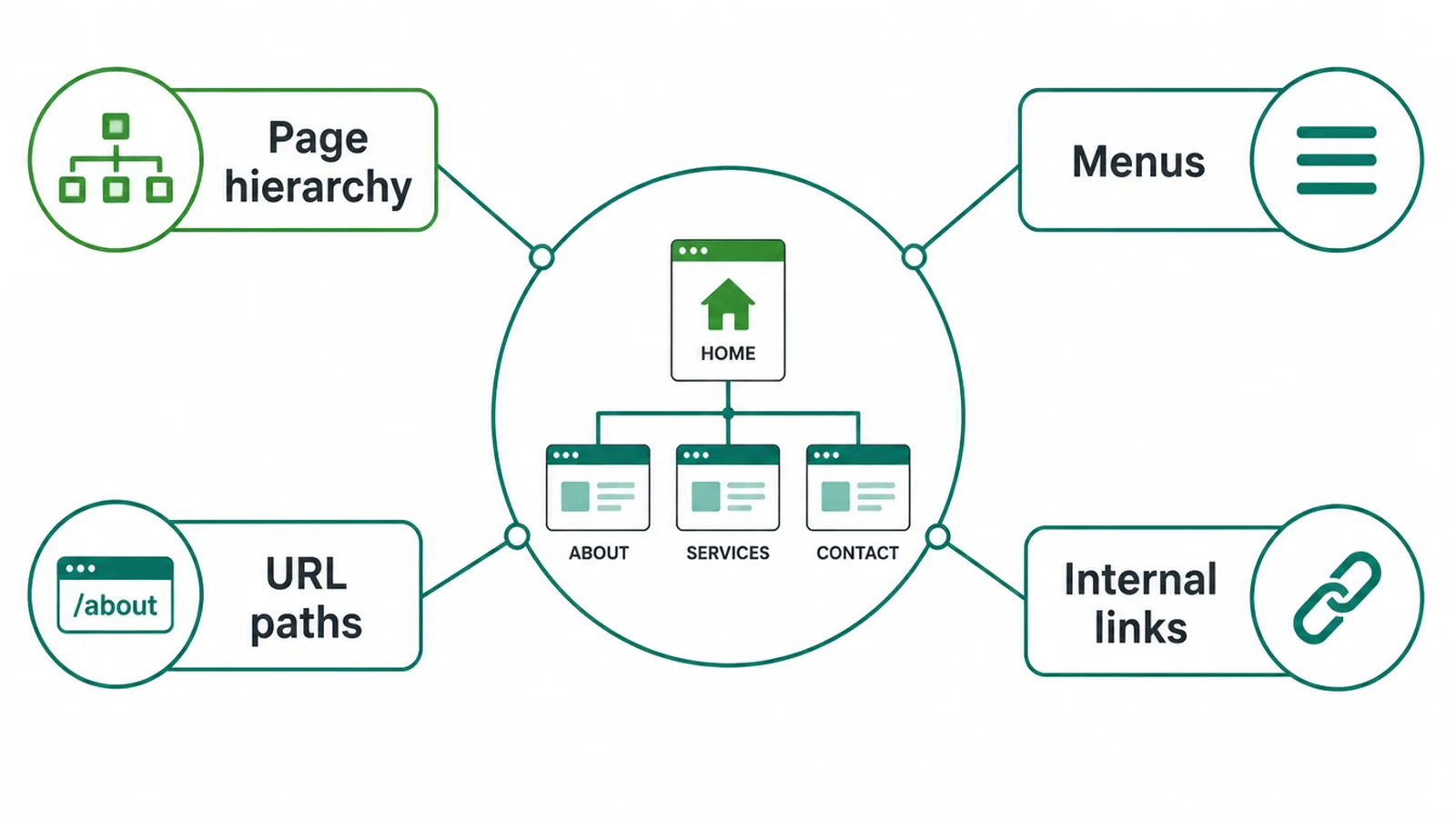 The four parts of site architecture