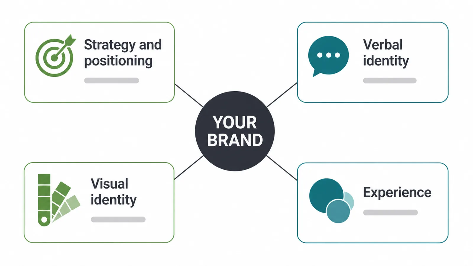 Hub diagram showing the four parts of a brand around a central circle labelled your brand.