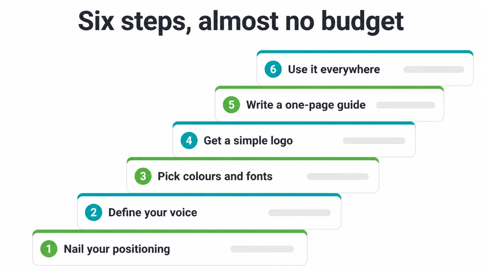 Six numbered steps rising from nailing your positioning to using your brand everywhere.