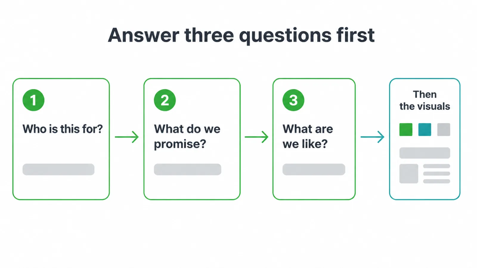 Flow diagram: answer who is this for, what do we promise, what are we like, then do the visuals.