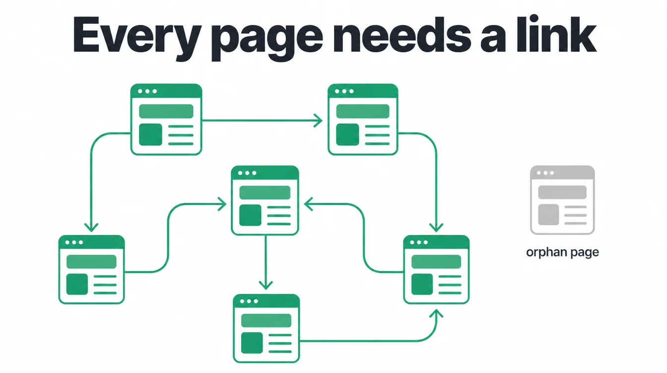 Network diagram of connected website pages next to one isolated orphan page with no links.