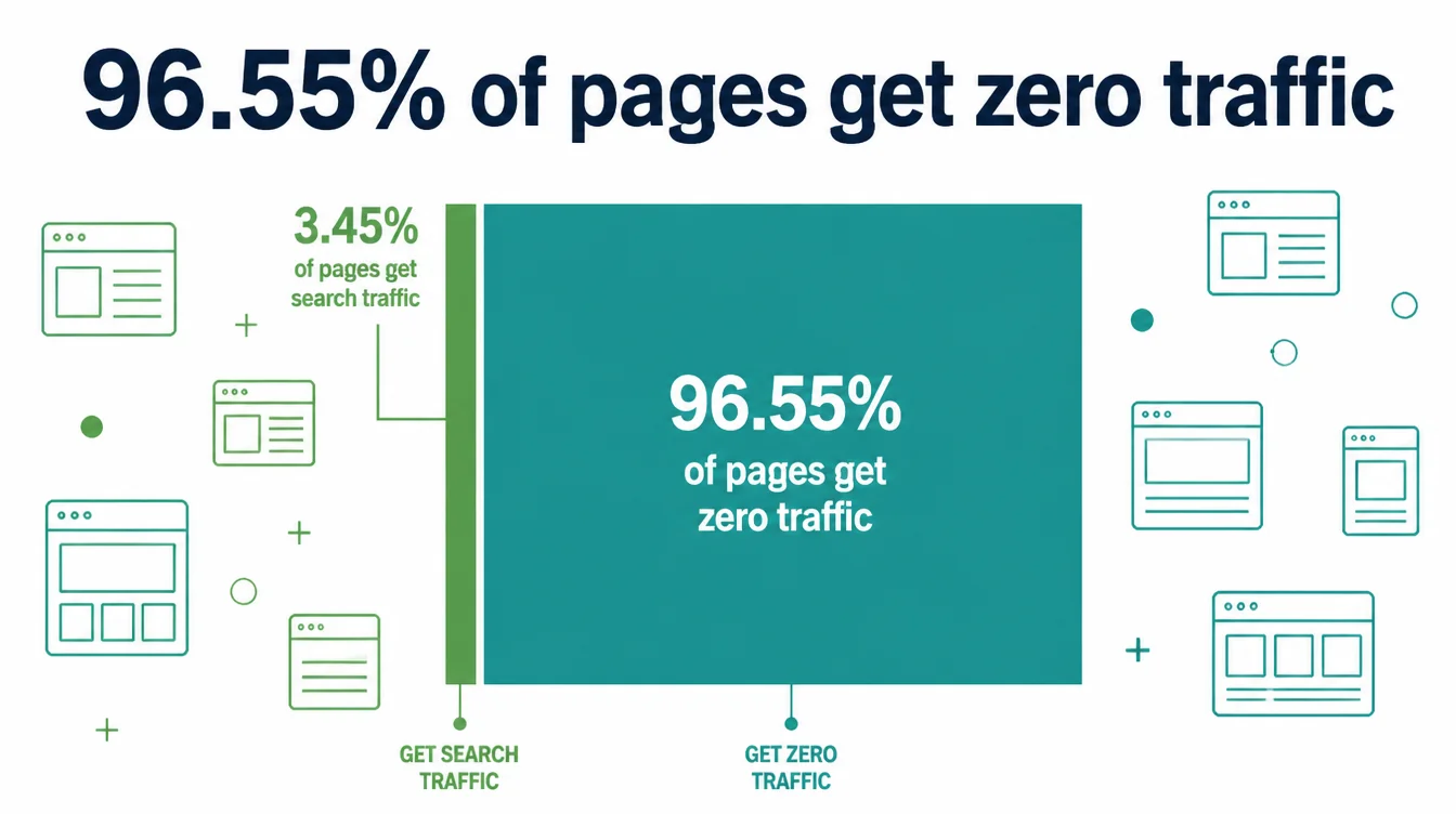 Infographic showing 96.55 percent of pages get zero search traffic, next to the small share that does.
