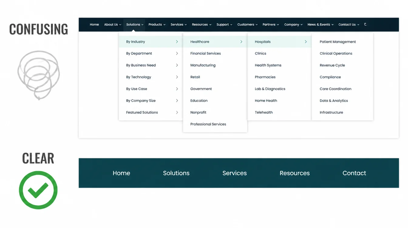 Comparison of a cluttered website navigation menu with nested dropdowns against a clean simple menu.