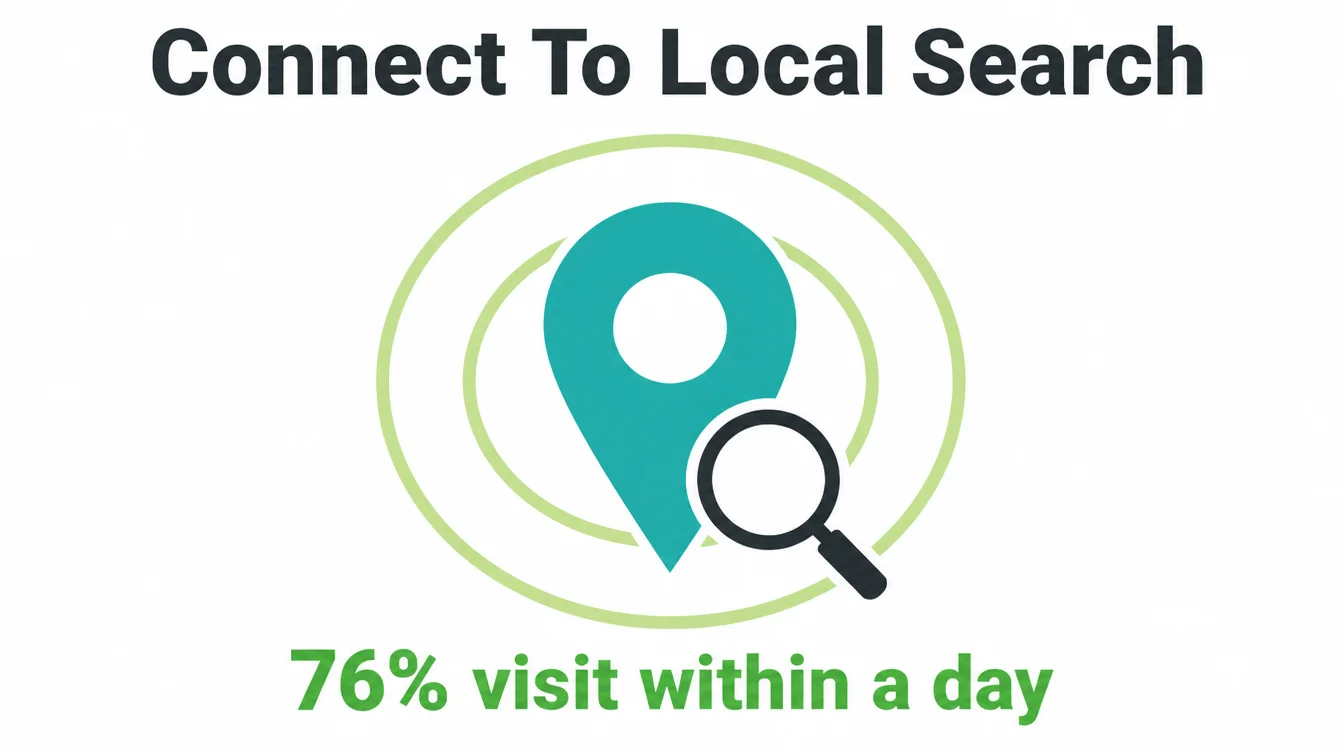A map pin with search rings and a stat: 76% visit a business within a day of a near me search.
