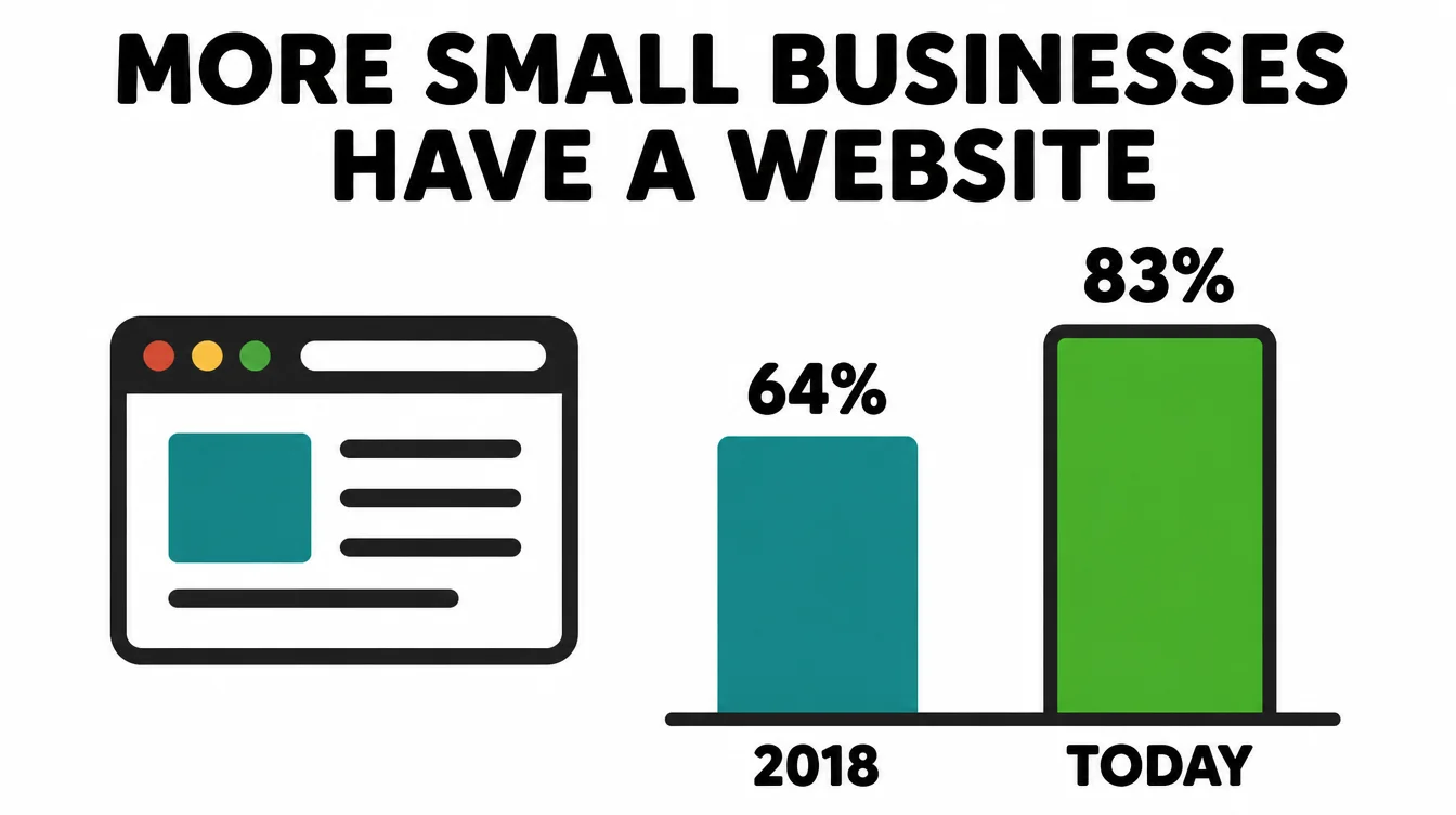 A bar chart showing small business website adoption rising from 64% in 2018 to 83% today.