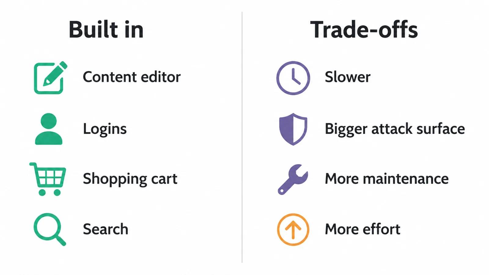 Pros and cons of dynamic websites: built-in tools versus added maintenance and cost.