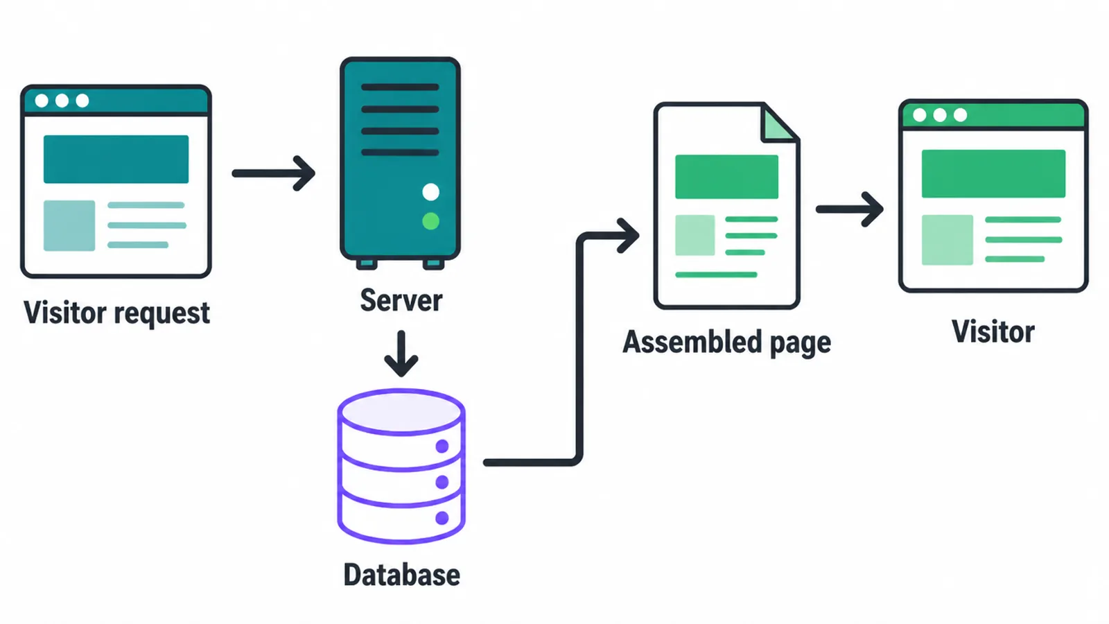 Diagram of a dynamic website assembling a page from a database on each visit.