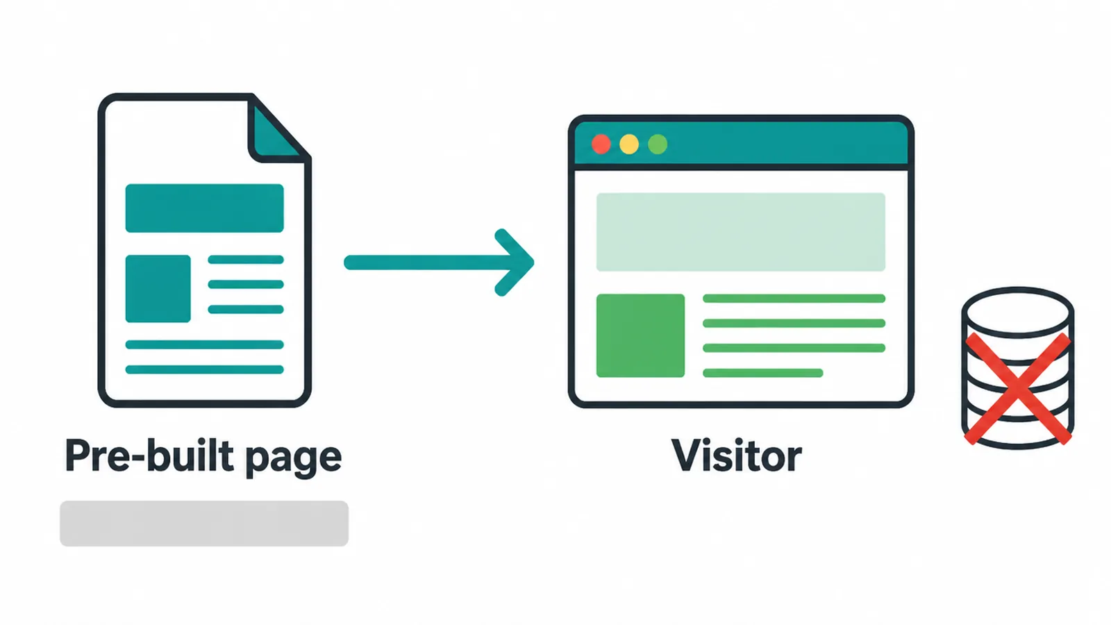 Diagram of a static website serving a pre-built page straight to a visitor.