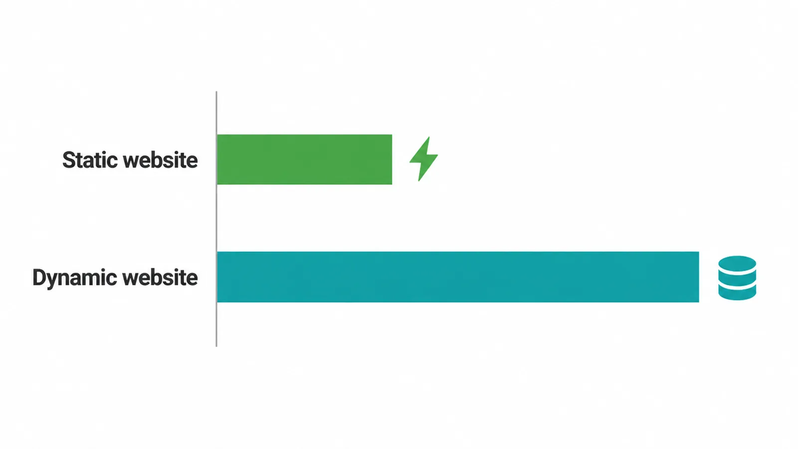 Bar chart comparing page load speed between a static and a dynamic website.