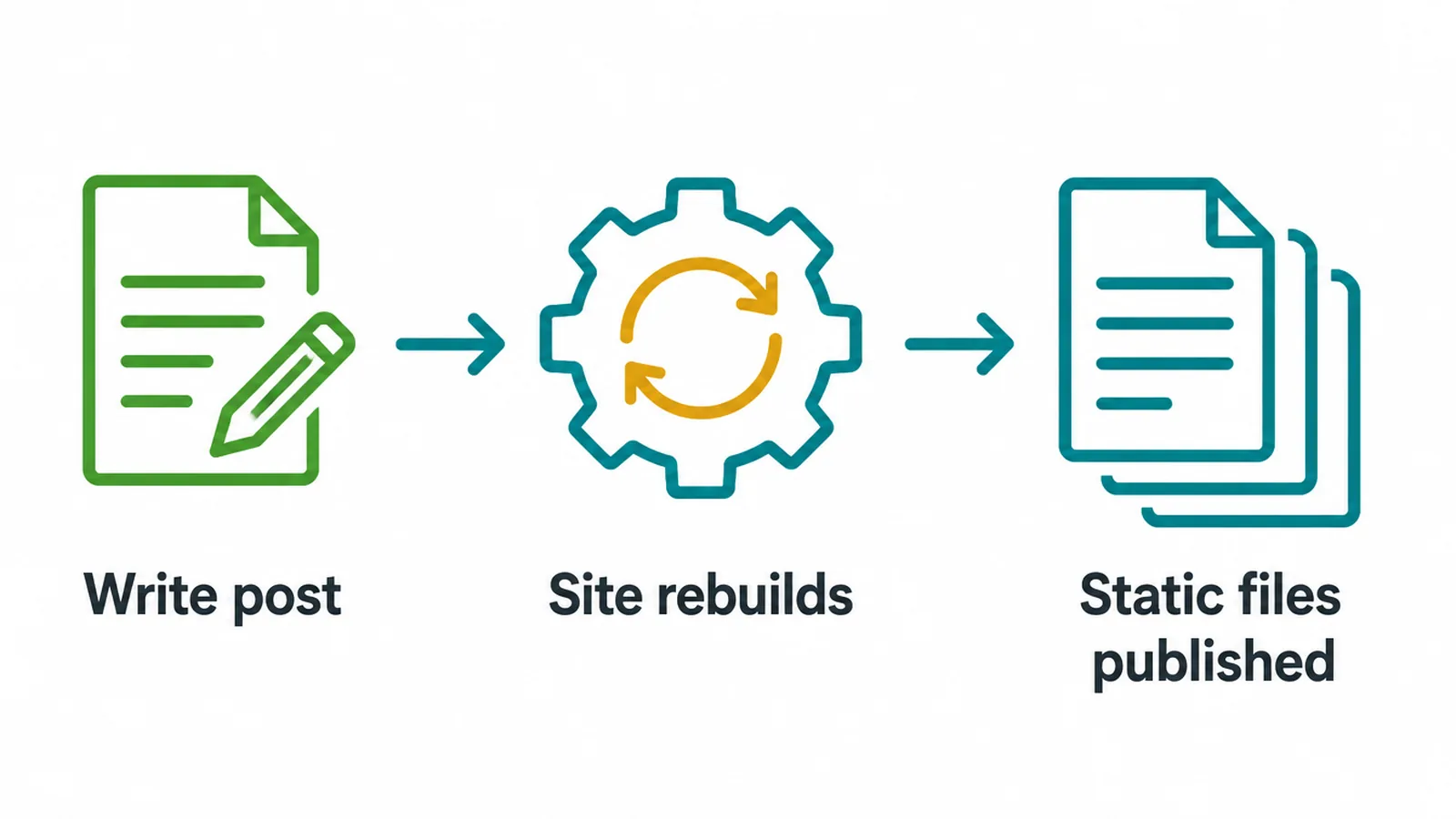 Pipeline diagram of a static site generator rebuilding a blog post into static files.