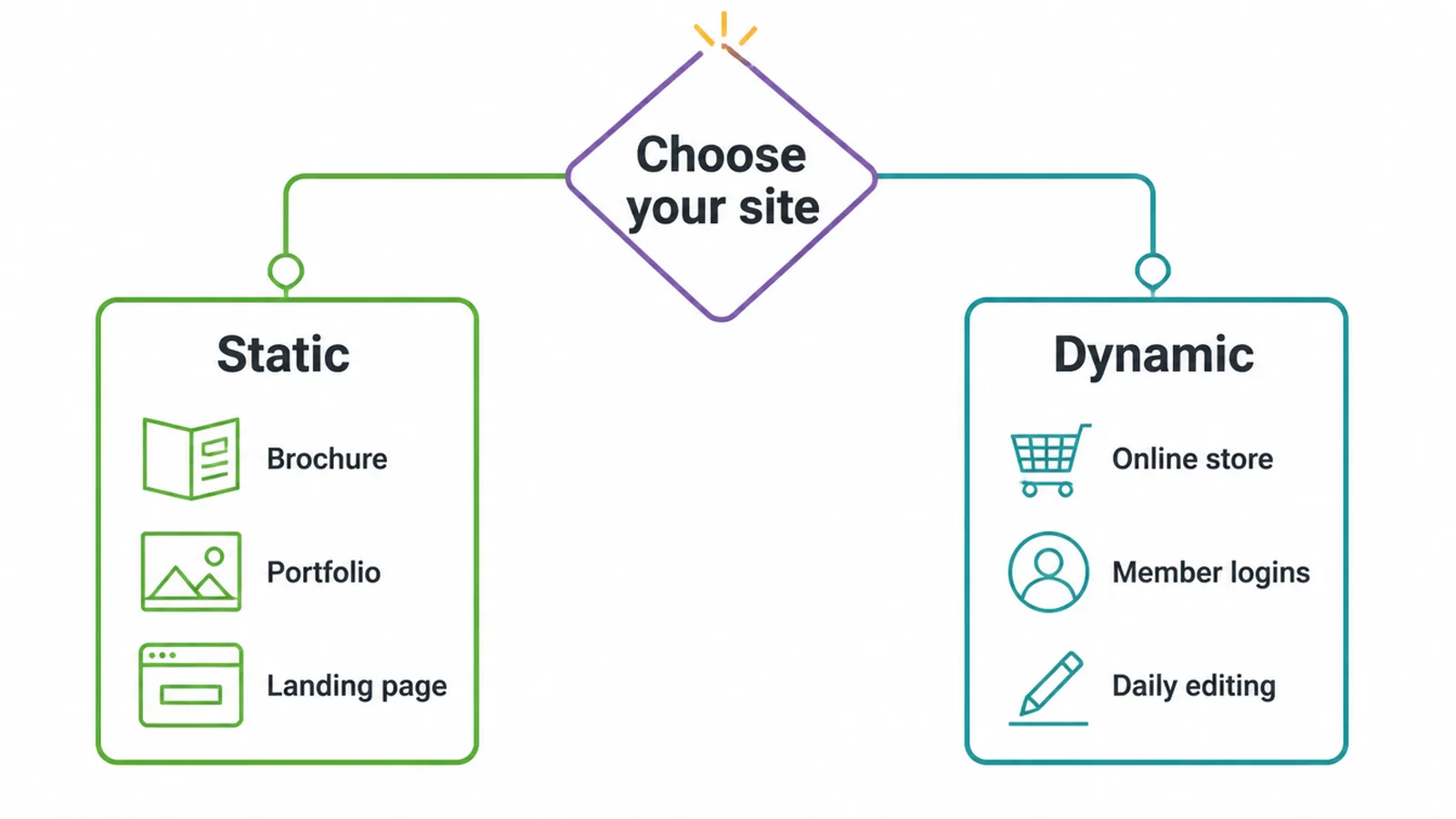 Decision chart for choosing between a static website and a dynamic website.