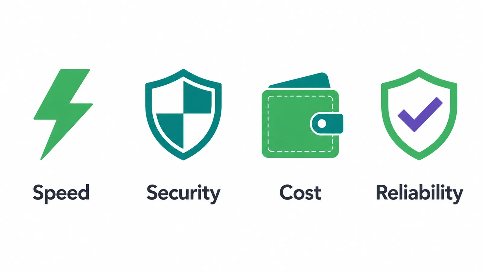 Icon grid showing the four benefits of a static website: speed, security, cost, and reliability.