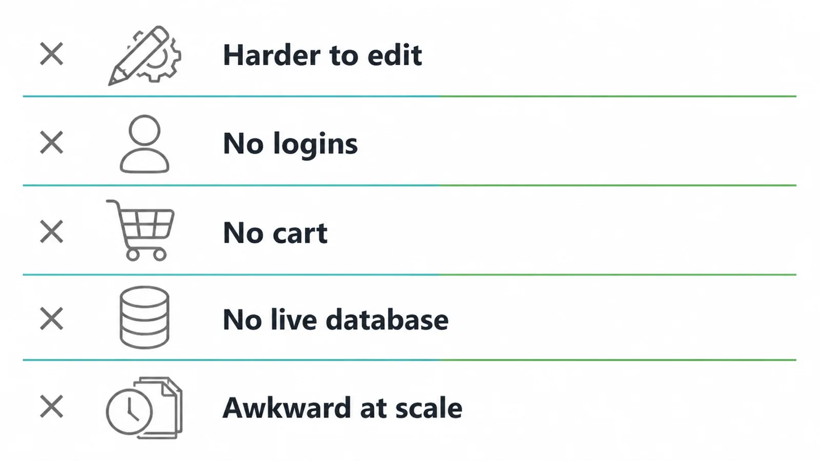 Checklist of static website limitations: editing, logins, cart, database, and scale.