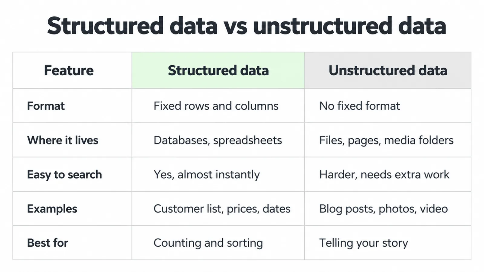 Table comparing structured and unstructured data across five features.