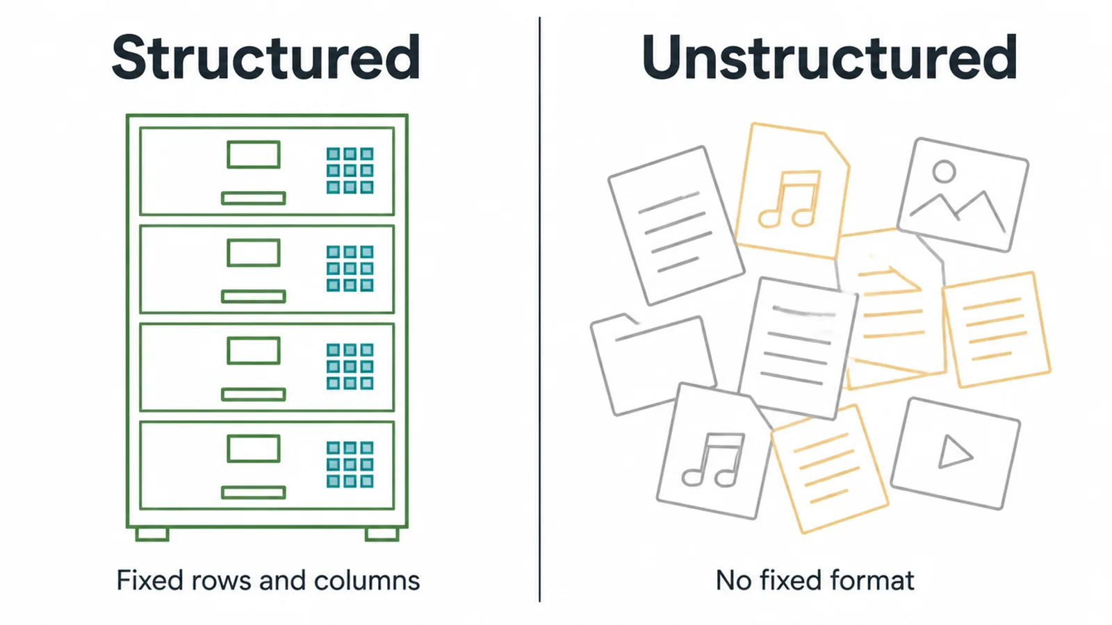 Split diagram: a tidy filing cabinet for structured data beside a scattered pile of files for unstructured data.