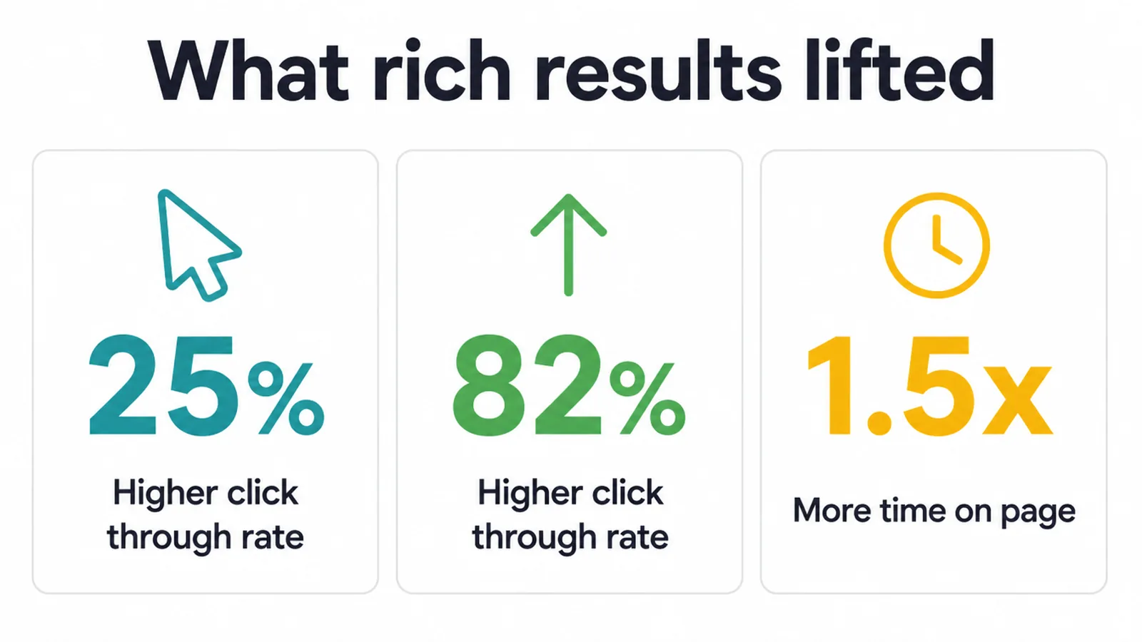 Three stat tiles showing 25% and 82% higher click through rates and 1.5x more time on page.