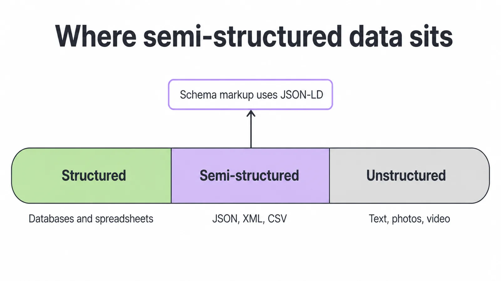 Spectrum showing semi-structured data sitting between structured and unstructured, with JSON-LD noted.