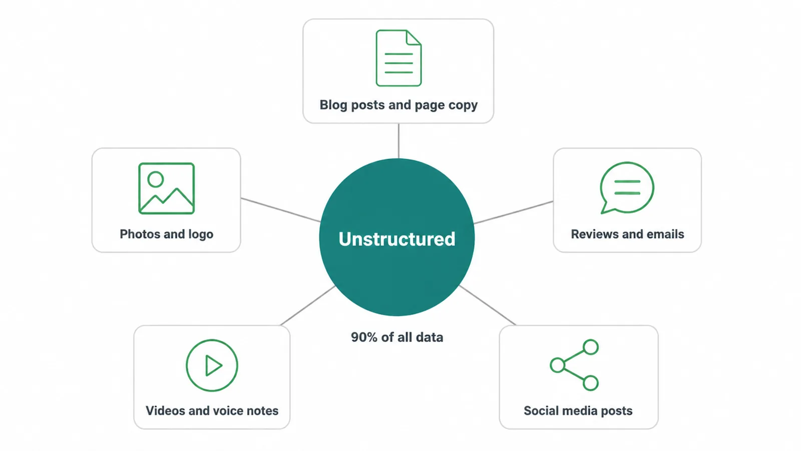 Hub diagram of five kinds of unstructured data, around 90% of all data.