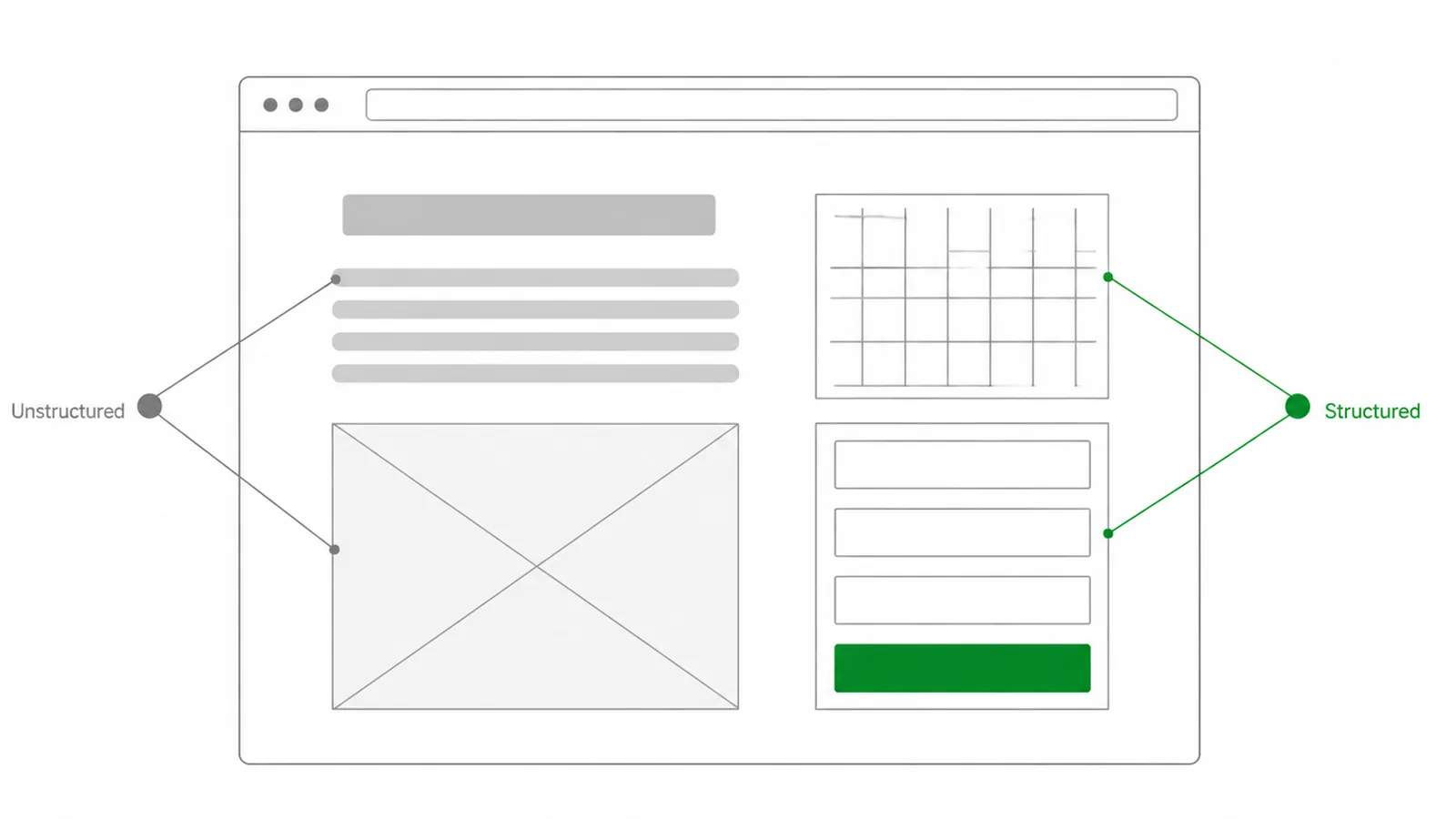 Web page wireframe with the form and calendar marked structured, copy and images marked unstructured.