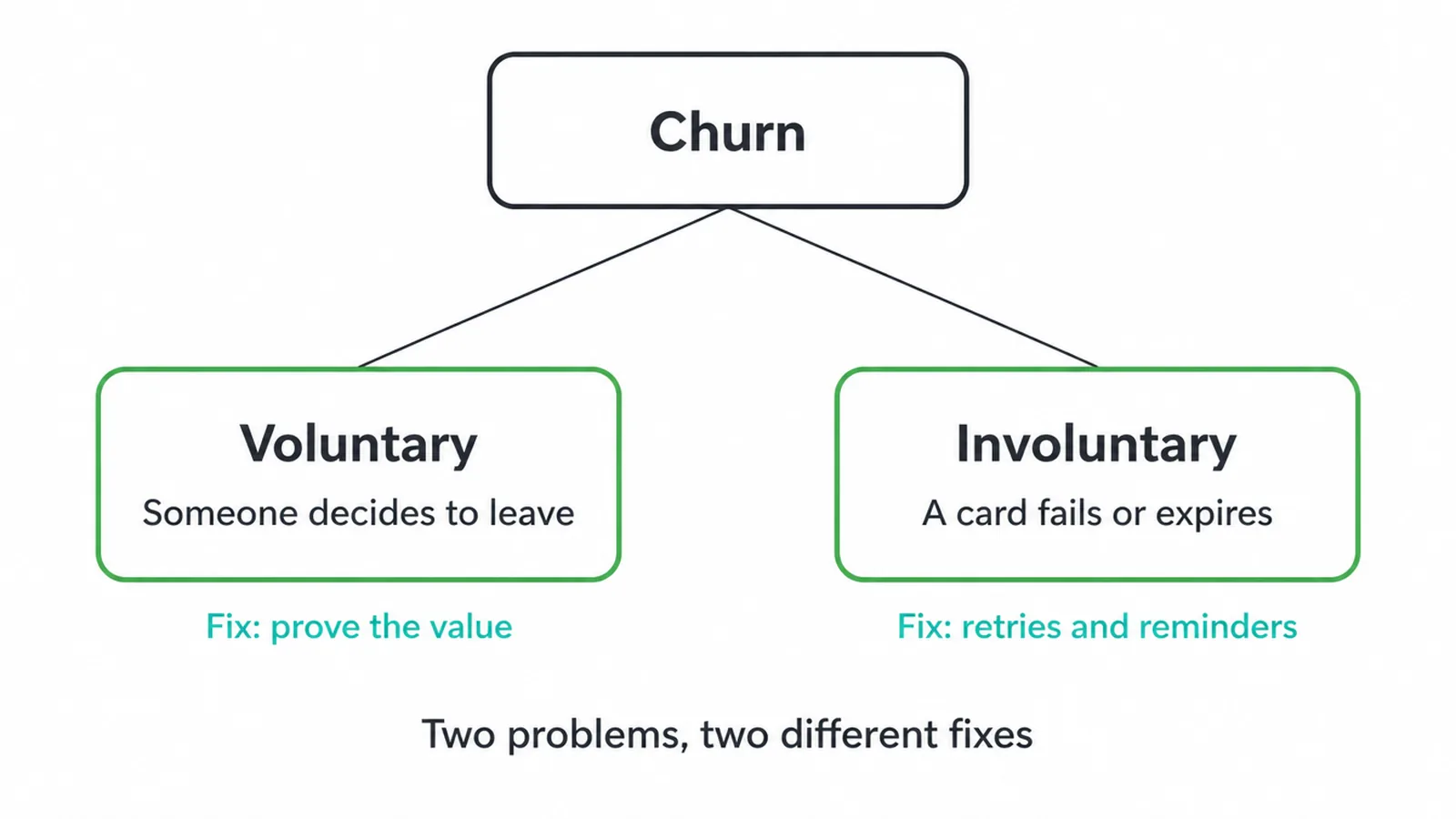 Diagram splitting churn into voluntary and involuntary, with a different fix for each.