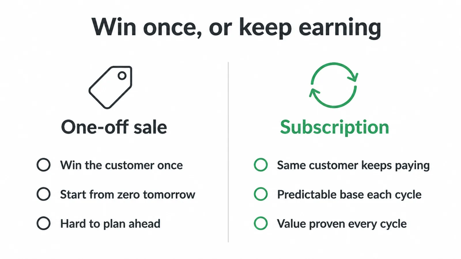Comparison of a one-off sale and a subscription, showing what changes for the business.