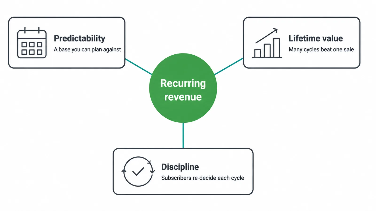 Diagram of the three benefits of recurring revenue: predictability, lifetime value and discipline.