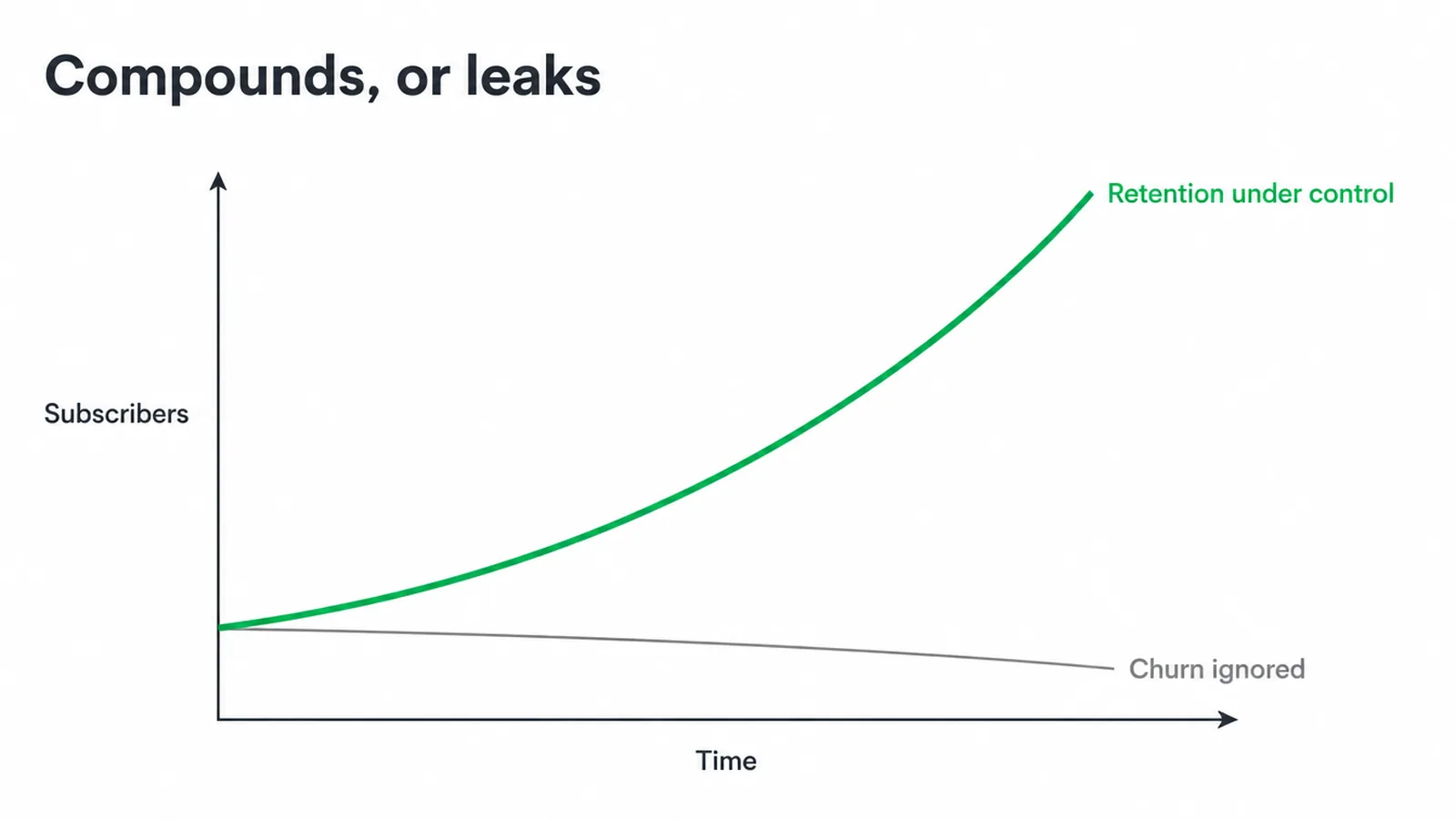 Chart showing subscribers growing when retention is handled and drifting down when churn is ignored.
