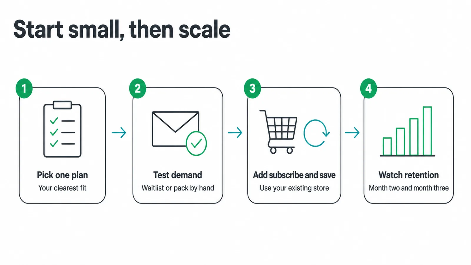 Four steps to start a subscription