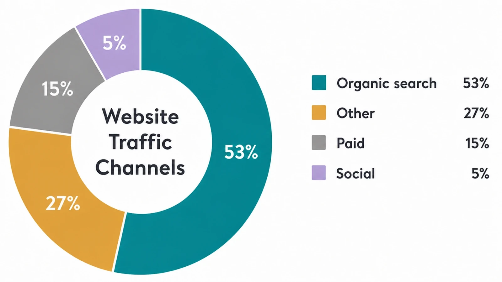 Donut chart showing trackable website traffic split into organic search 53%, other 27%, paid search 15%, and organic social 5%.