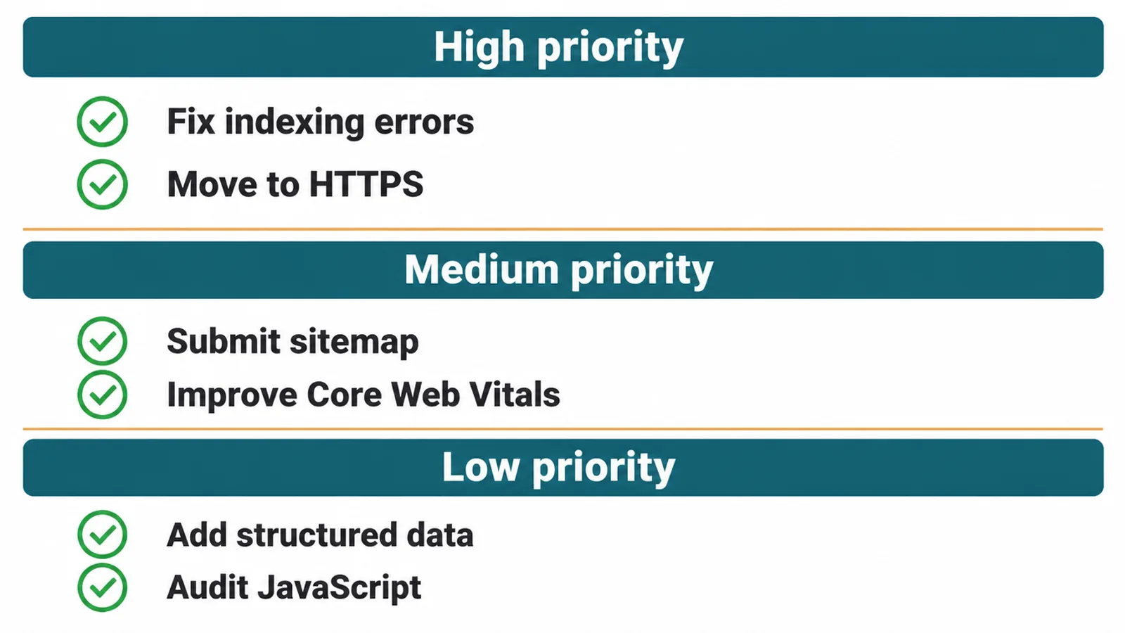 Checklist sorting technical SEO fixes into high, medium, and low priority.