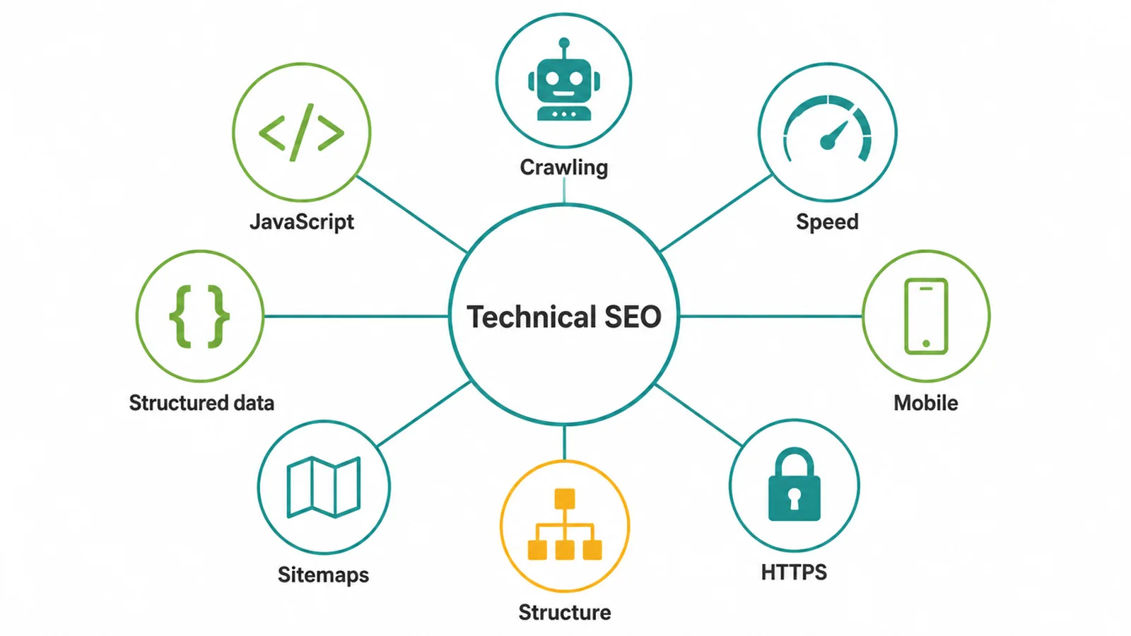 Radial diagram mapping the main areas that make up technical SEO.