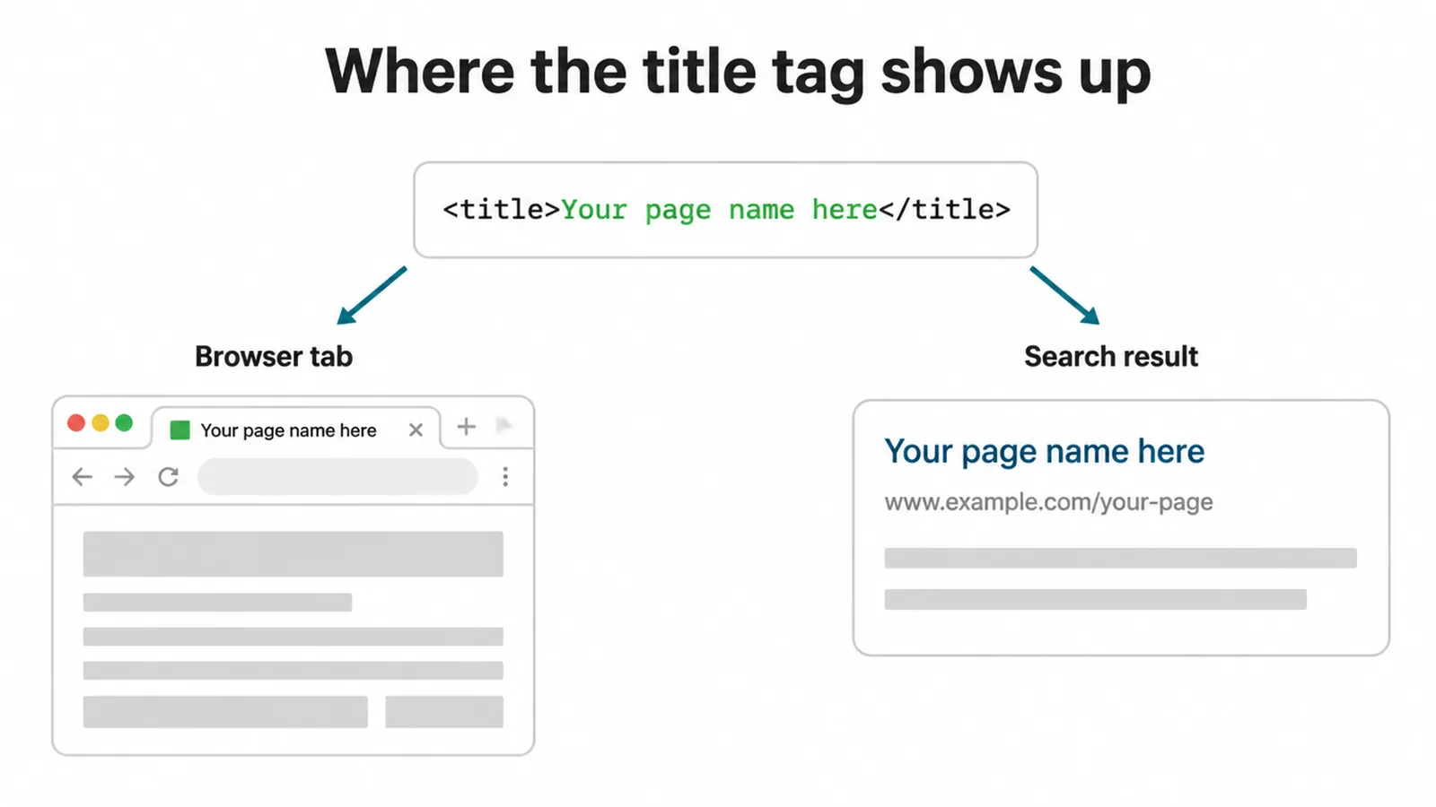 Diagram showing the title tag code and where it appears in a browser tab and a search result.