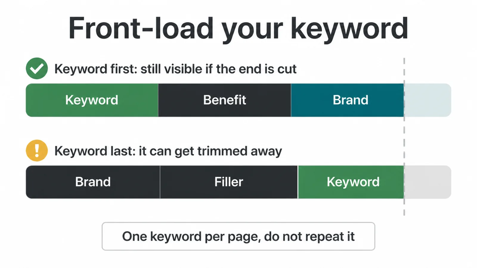 Two title bars comparing a keyword placed first with a keyword placed last and trimmed away.