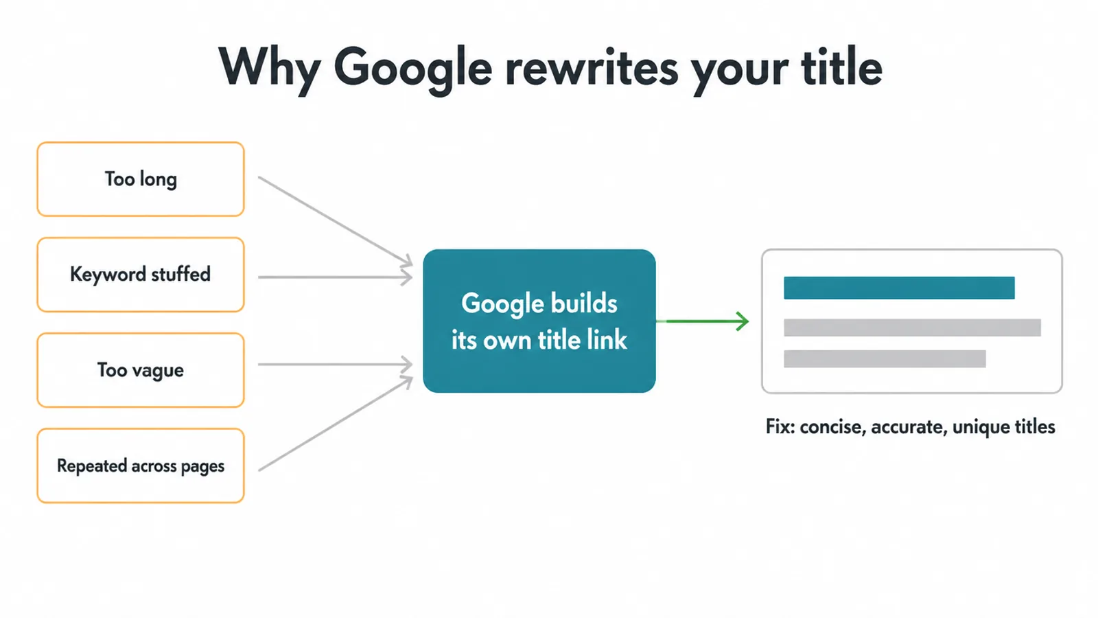 Diagram of four title problems that lead Google to build its own title link for a result.