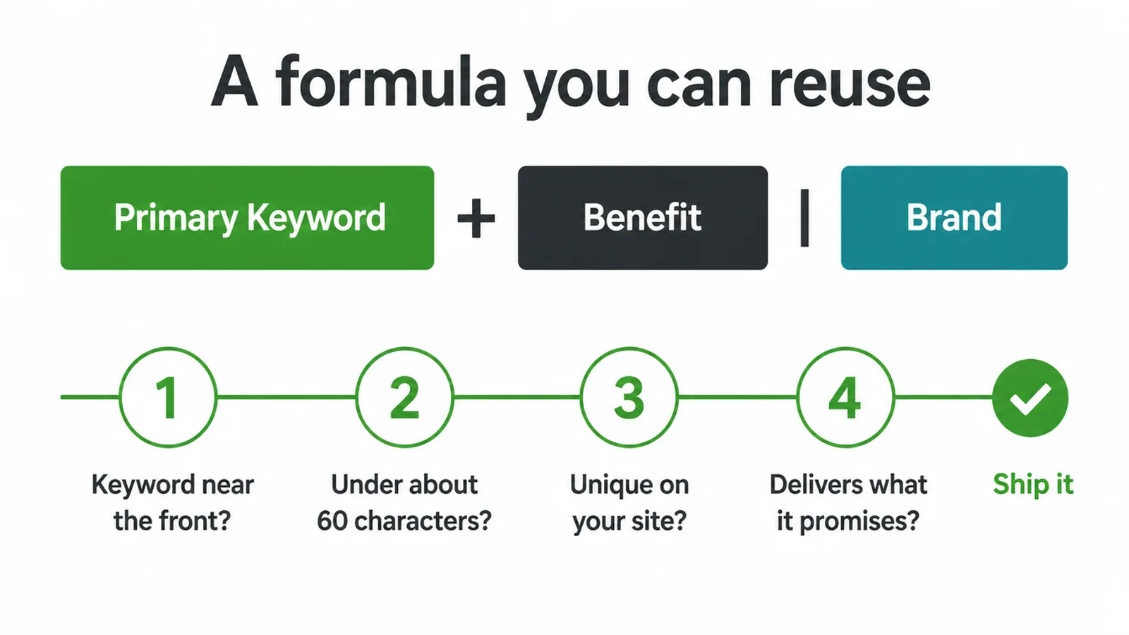 Title formula of keyword plus benefit plus brand, followed by four quick checks before publishing.