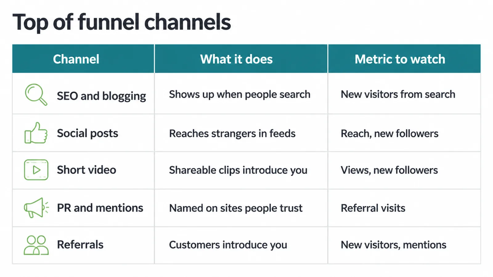 Table of five awareness channels with what each one does and the metric to watch.