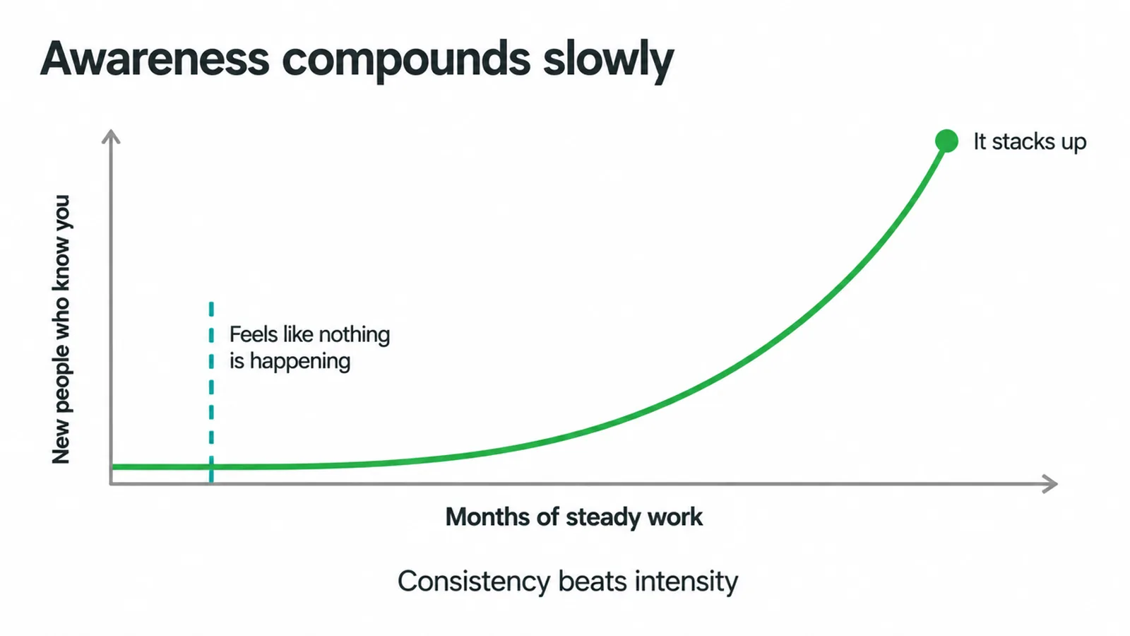 Curve showing awareness staying flat early then rising after months of steady work.