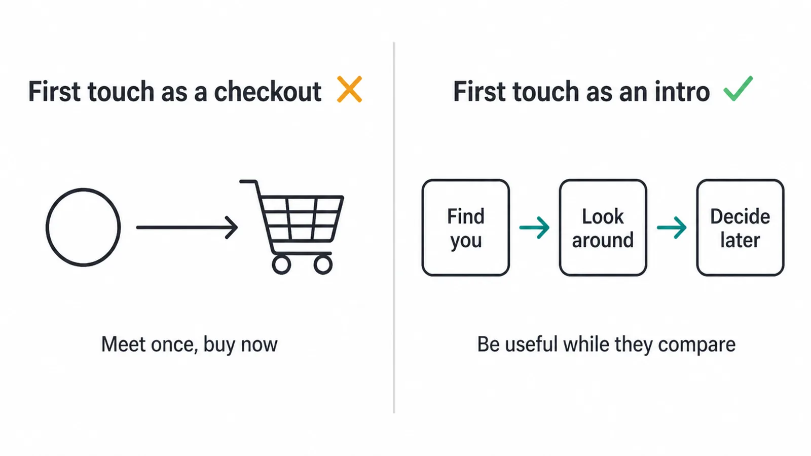 Two panels comparing a first touch treated as a checkout with a first touch treated as an intro.