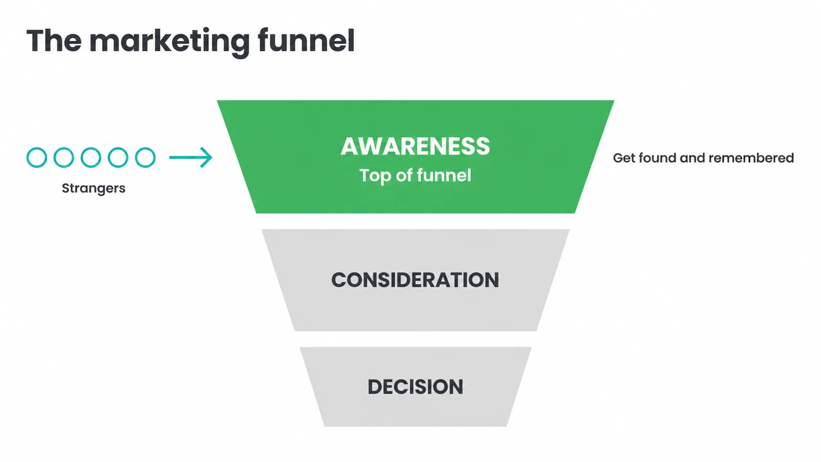 Funnel diagram with the awareness stage at the widest top, then consideration and decision below.