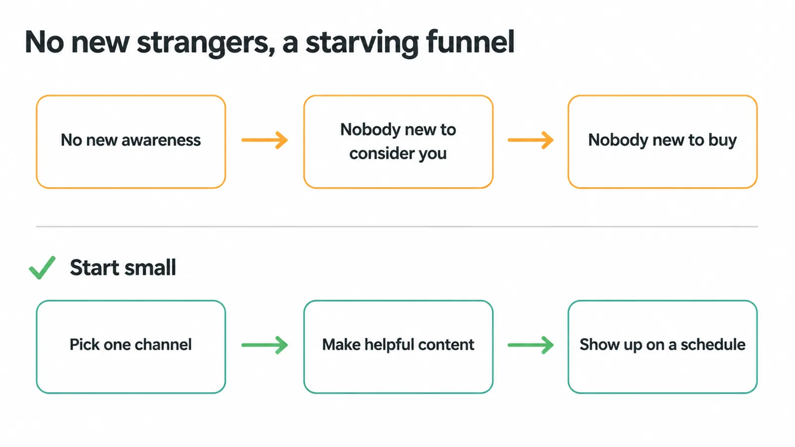 Diagram showing how no new awareness starves the funnel, plus three simple steps to start small.