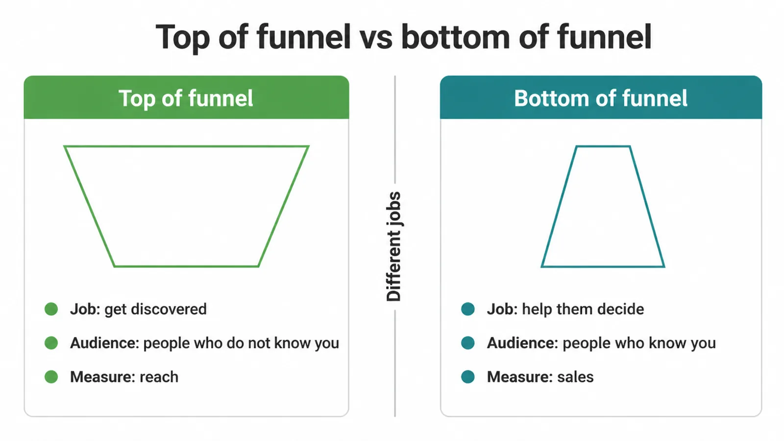Side by side cards comparing the job, audience and measure for top and bottom of funnel.